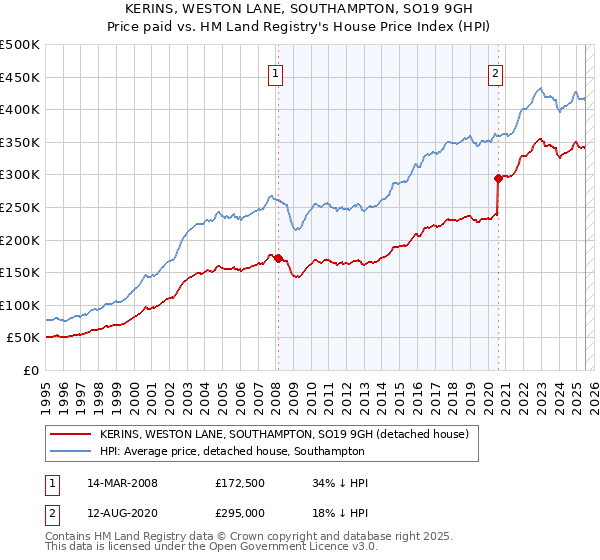 KERINS, WESTON LANE, SOUTHAMPTON, SO19 9GH: Price paid vs HM Land Registry's House Price Index