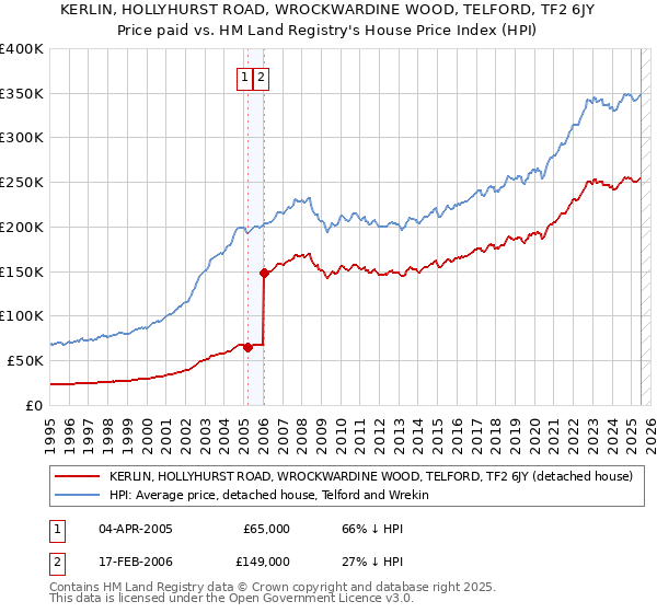 KERLIN, HOLLYHURST ROAD, WROCKWARDINE WOOD, TELFORD, TF2 6JY: Price paid vs HM Land Registry's House Price Index