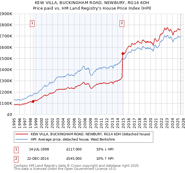 KEW VILLA, BUCKINGHAM ROAD, NEWBURY, RG14 6DH: Price paid vs HM Land Registry's House Price Index