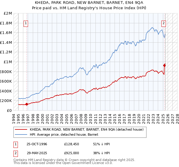 KHEDA, PARK ROAD, NEW BARNET, BARNET, EN4 9QA: Price paid vs HM Land Registry's House Price Index