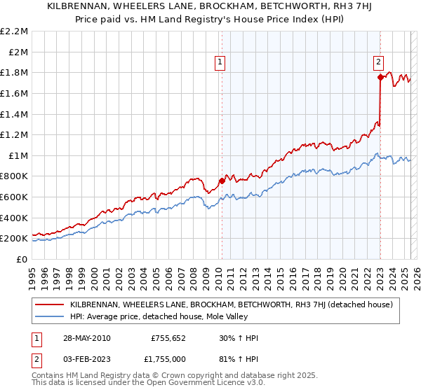 KILBRENNAN, WHEELERS LANE, BROCKHAM, BETCHWORTH, RH3 7HJ: Price paid vs HM Land Registry's House Price Index