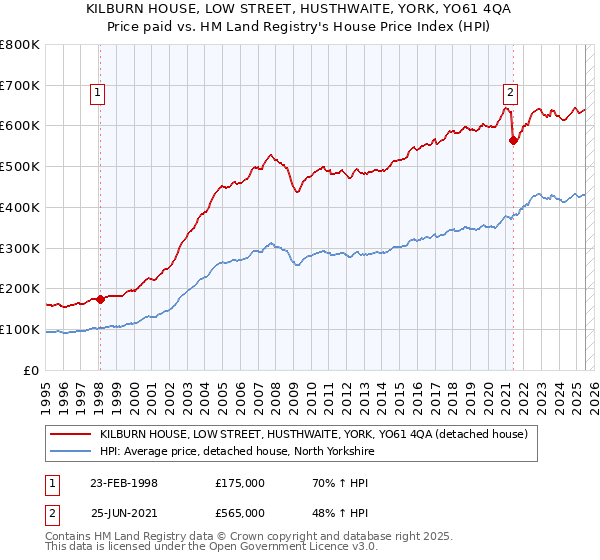 KILBURN HOUSE, LOW STREET, HUSTHWAITE, YORK, YO61 4QA: Price paid vs HM Land Registry's House Price Index