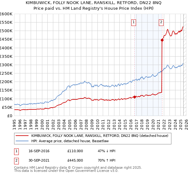KIMBUWICK, FOLLY NOOK LANE, RANSKILL, RETFORD, DN22 8NQ: Price paid vs HM Land Registry's House Price Index