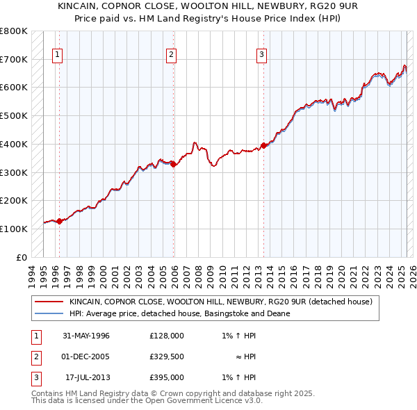 KINCAIN, COPNOR CLOSE, WOOLTON HILL, NEWBURY, RG20 9UR: Price paid vs HM Land Registry's House Price Index