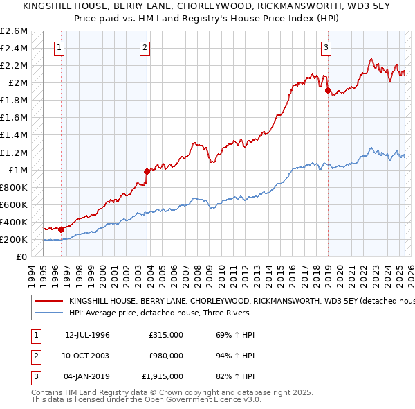 KINGSHILL HOUSE, BERRY LANE, CHORLEYWOOD, RICKMANSWORTH, WD3 5EY: Price paid vs HM Land Registry's House Price Index