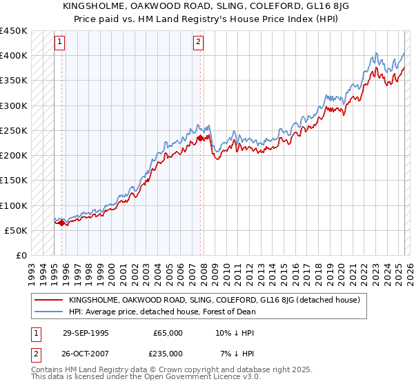 KINGSHOLME, OAKWOOD ROAD, SLING, COLEFORD, GL16 8JG: Price paid vs HM Land Registry's House Price Index