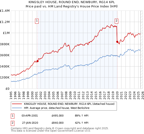 KINGSLEY HOUSE, ROUND END, NEWBURY, RG14 6PL: Price paid vs HM Land Registry's House Price Index