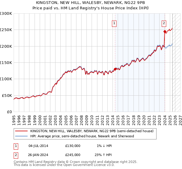 KINGSTON, NEW HILL, WALESBY, NEWARK, NG22 9PB: Price paid vs HM Land Registry's House Price Index
