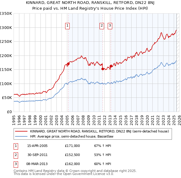 KINNARD, GREAT NORTH ROAD, RANSKILL, RETFORD, DN22 8NJ: Price paid vs HM Land Registry's House Price Index