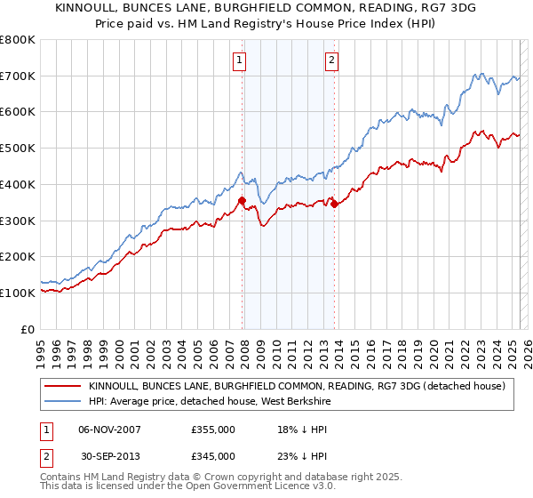 KINNOULL, BUNCES LANE, BURGHFIELD COMMON, READING, RG7 3DG: Price paid vs HM Land Registry's House Price Index