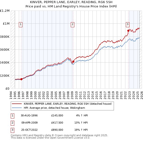 KINVER, PEPPER LANE, EARLEY, READING, RG6 5SH: Price paid vs HM Land Registry's House Price Index