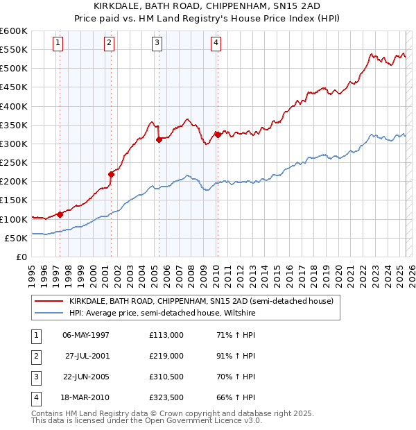 KIRKDALE, BATH ROAD, CHIPPENHAM, SN15 2AD: Price paid vs HM Land Registry's House Price Index