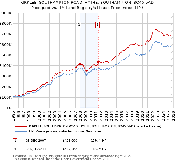 KIRKLEE, SOUTHAMPTON ROAD, HYTHE, SOUTHAMPTON, SO45 5AD: Price paid vs HM Land Registry's House Price Index