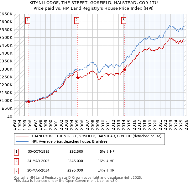 KITANI LODGE, THE STREET, GOSFIELD, HALSTEAD, CO9 1TU: Price paid vs HM Land Registry's House Price Index