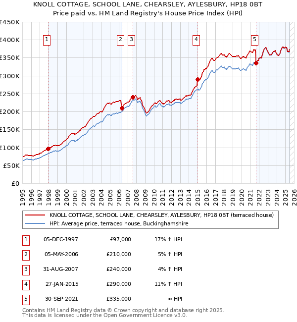 KNOLL COTTAGE, SCHOOL LANE, CHEARSLEY, AYLESBURY, HP18 0BT: Price paid vs HM Land Registry's House Price Index