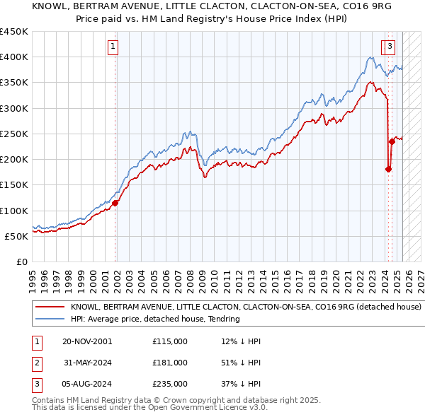 KNOWL, BERTRAM AVENUE, LITTLE CLACTON, CLACTON-ON-SEA, CO16 9RG: Price paid vs HM Land Registry's House Price Index