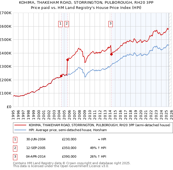 KOHIMA, THAKEHAM ROAD, STORRINGTON, PULBOROUGH, RH20 3PP: Price paid vs HM Land Registry's House Price Index