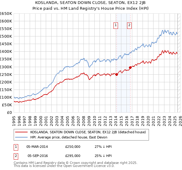 KOSLANDA, SEATON DOWN CLOSE, SEATON, EX12 2JB: Price paid vs HM Land Registry's House Price Index