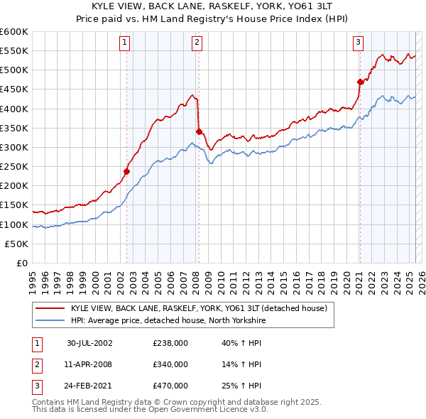 KYLE VIEW, BACK LANE, RASKELF, YORK, YO61 3LT: Price paid vs HM Land Registry's House Price Index