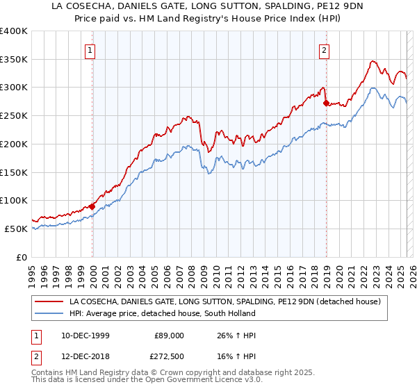 LA COSECHA, DANIELS GATE, LONG SUTTON, SPALDING, PE12 9DN: Price paid vs HM Land Registry's House Price Index