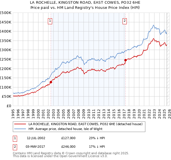 LA ROCHELLE, KINGSTON ROAD, EAST COWES, PO32 6HE: Price paid vs HM Land Registry's House Price Index