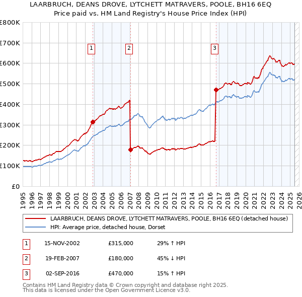 LAARBRUCH, DEANS DROVE, LYTCHETT MATRAVERS, POOLE, BH16 6EQ: Price paid vs HM Land Registry's House Price Index