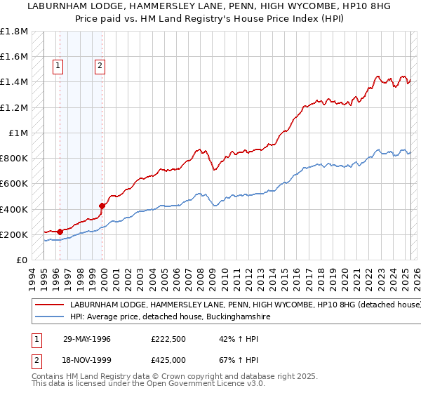 LABURNHAM LODGE, HAMMERSLEY LANE, PENN, HIGH WYCOMBE, HP10 8HG: Price paid vs HM Land Registry's House Price Index