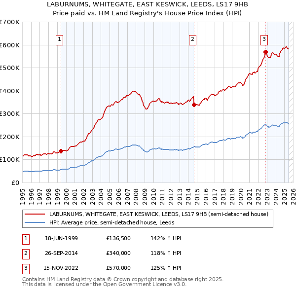 LABURNUMS, WHITEGATE, EAST KESWICK, LEEDS, LS17 9HB: Price paid vs HM Land Registry's House Price Index