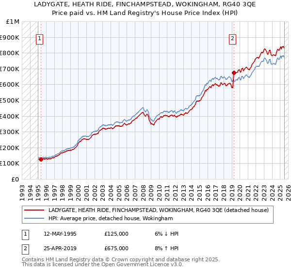 LADYGATE, HEATH RIDE, FINCHAMPSTEAD, WOKINGHAM, RG40 3QE: Price paid vs HM Land Registry's House Price Index