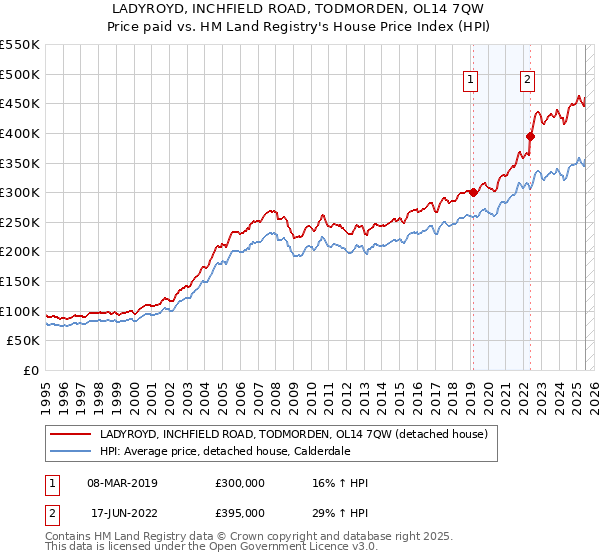 LADYROYD, INCHFIELD ROAD, TODMORDEN, OL14 7QW: Price paid vs HM Land Registry's House Price Index