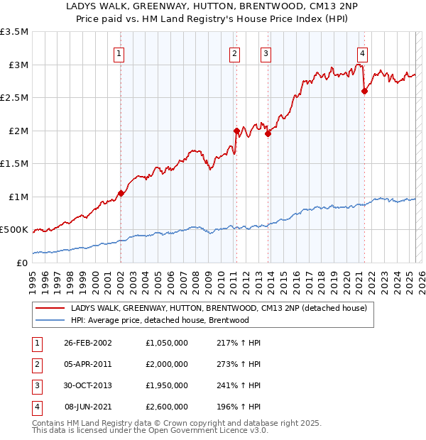 LADYS WALK, GREENWAY, HUTTON, BRENTWOOD, CM13 2NP: Price paid vs HM Land Registry's House Price Index