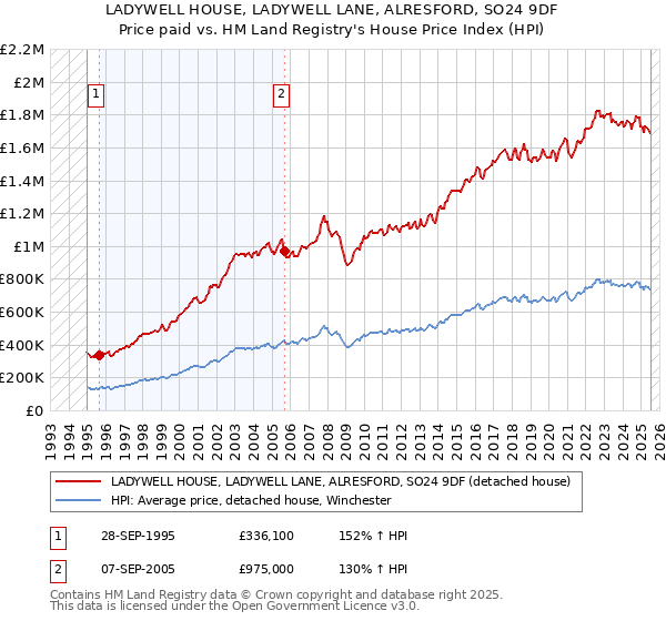 LADYWELL HOUSE, LADYWELL LANE, ALRESFORD, SO24 9DF: Price paid vs HM Land Registry's House Price Index