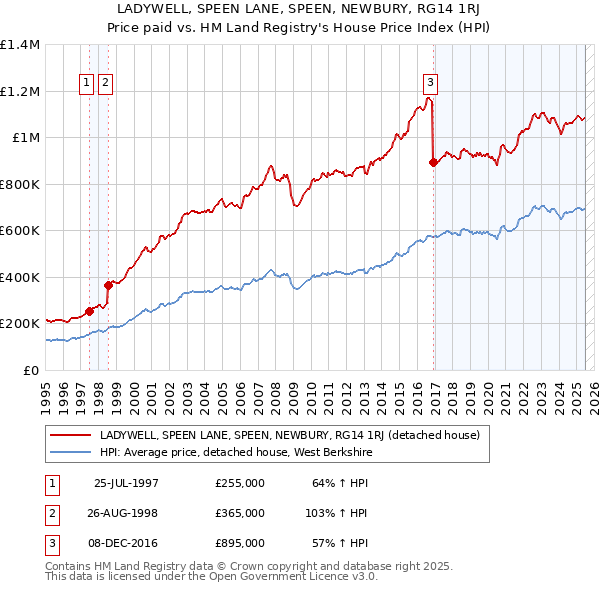 LADYWELL, SPEEN LANE, SPEEN, NEWBURY, RG14 1RJ: Price paid vs HM Land Registry's House Price Index