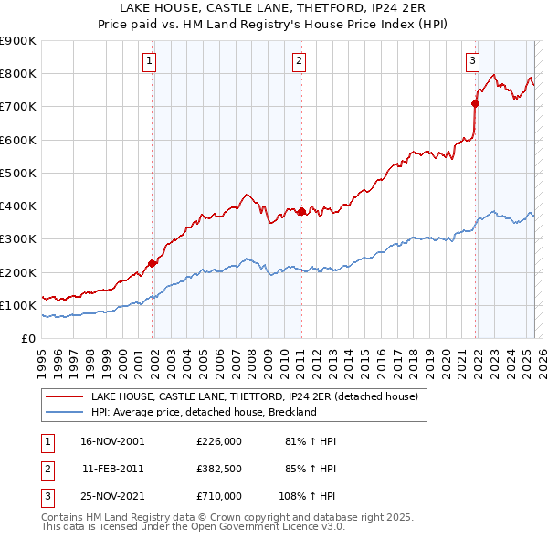 LAKE HOUSE, CASTLE LANE, THETFORD, IP24 2ER: Price paid vs HM Land Registry's House Price Index