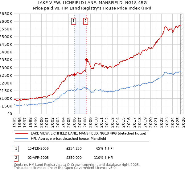 LAKE VIEW, LICHFIELD LANE, MANSFIELD, NG18 4RG: Price paid vs HM Land Registry's House Price Index
