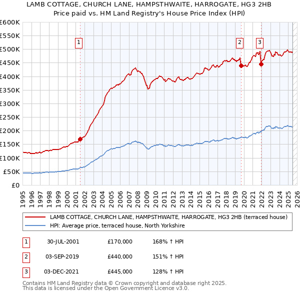 LAMB COTTAGE, CHURCH LANE, HAMPSTHWAITE, HARROGATE, HG3 2HB: Price paid vs HM Land Registry's House Price Index