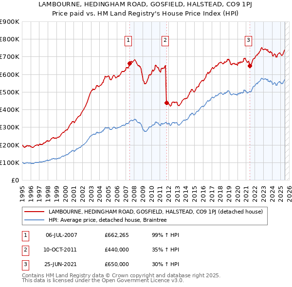 LAMBOURNE, HEDINGHAM ROAD, GOSFIELD, HALSTEAD, CO9 1PJ: Price paid vs HM Land Registry's House Price Index
