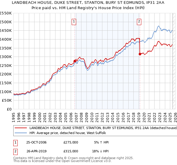 LANDBEACH HOUSE, DUKE STREET, STANTON, BURY ST EDMUNDS, IP31 2AA: Price paid vs HM Land Registry's House Price Index
