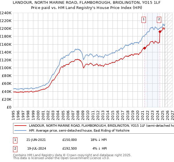 LANDOUR, NORTH MARINE ROAD, FLAMBOROUGH, BRIDLINGTON, YO15 1LF: Price paid vs HM Land Registry's House Price Index