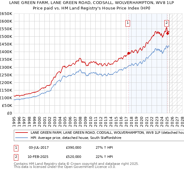 LANE GREEN FARM, LANE GREEN ROAD, CODSALL, WOLVERHAMPTON, WV8 1LP: Price paid vs HM Land Registry's House Price Index