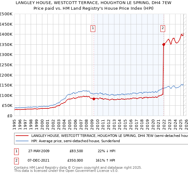 LANGLEY HOUSE, WESTCOTT TERRACE, HOUGHTON LE SPRING, DH4 7EW: Price paid vs HM Land Registry's House Price Index