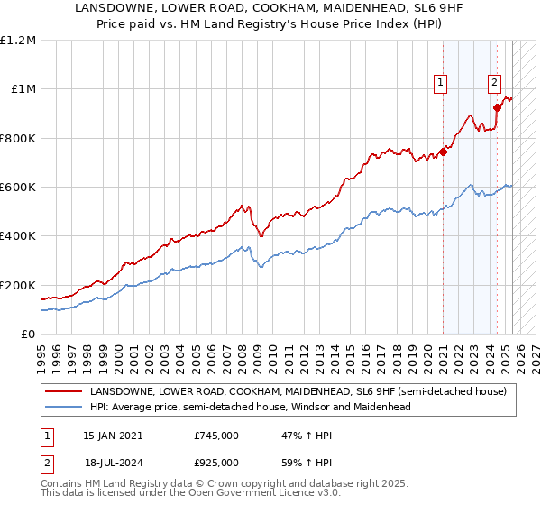 LANSDOWNE, LOWER ROAD, COOKHAM, MAIDENHEAD, SL6 9HF: Price paid vs HM Land Registry's House Price Index
