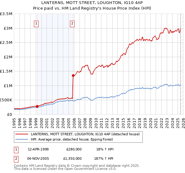 LANTERNS, MOTT STREET, LOUGHTON, IG10 4AP: Price paid vs HM Land Registry's House Price Index