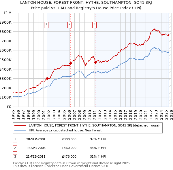 LANTON HOUSE, FOREST FRONT, HYTHE, SOUTHAMPTON, SO45 3RJ: Price paid vs HM Land Registry's House Price Index