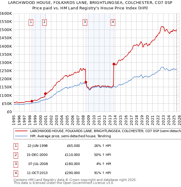 LARCHWOOD HOUSE, FOLKARDS LANE, BRIGHTLINGSEA, COLCHESTER, CO7 0SP: Price paid vs HM Land Registry's House Price Index