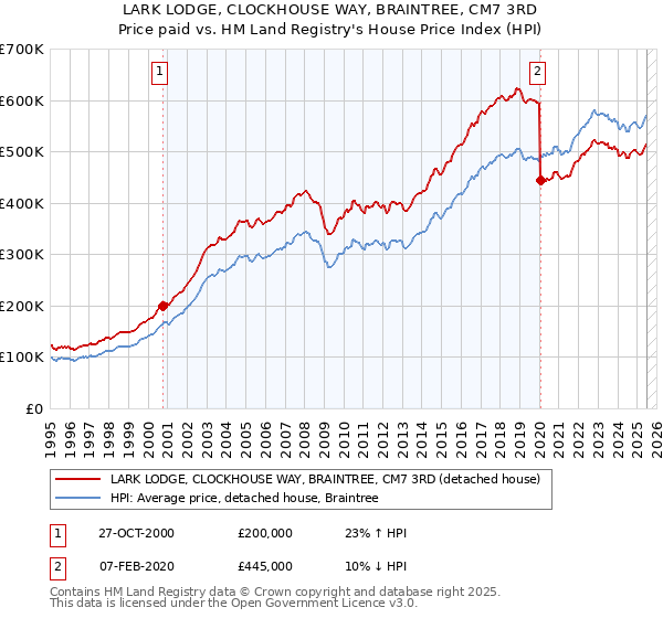 LARK LODGE, CLOCKHOUSE WAY, BRAINTREE, CM7 3RD: Price paid vs HM Land Registry's House Price Index