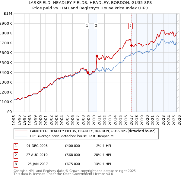 LARKFIELD, HEADLEY FIELDS, HEADLEY, BORDON, GU35 8PS: Price paid vs HM Land Registry's House Price Index