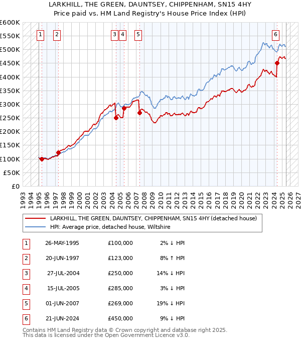 LARKHILL, THE GREEN, DAUNTSEY, CHIPPENHAM, SN15 4HY: Price paid vs HM Land Registry's House Price Index