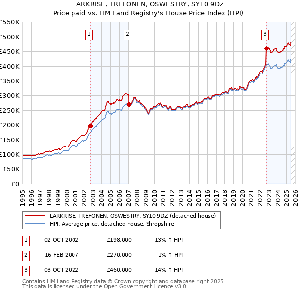 LARKRISE, TREFONEN, OSWESTRY, SY10 9DZ: Price paid vs HM Land Registry's House Price Index