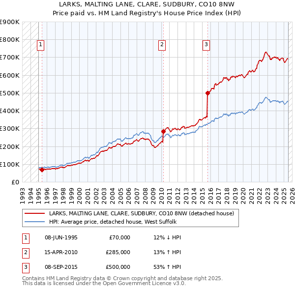 LARKS, MALTING LANE, CLARE, SUDBURY, CO10 8NW: Price paid vs HM Land Registry's House Price Index